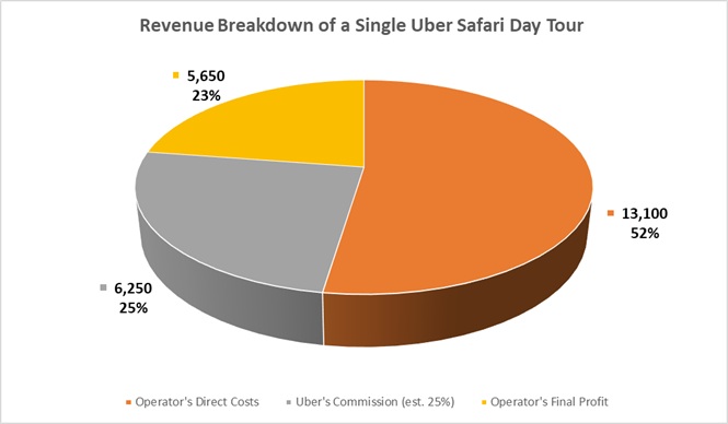 image of a chart for Revenue Breakdown of a Single Uber Safari Day Tour