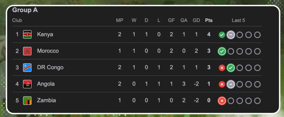 chan 2024 results for group a
