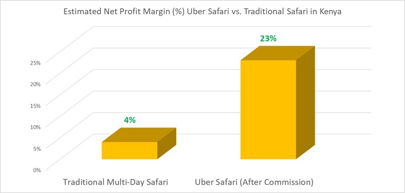 estimated profit margins from uber safari vs traditional kenya safari