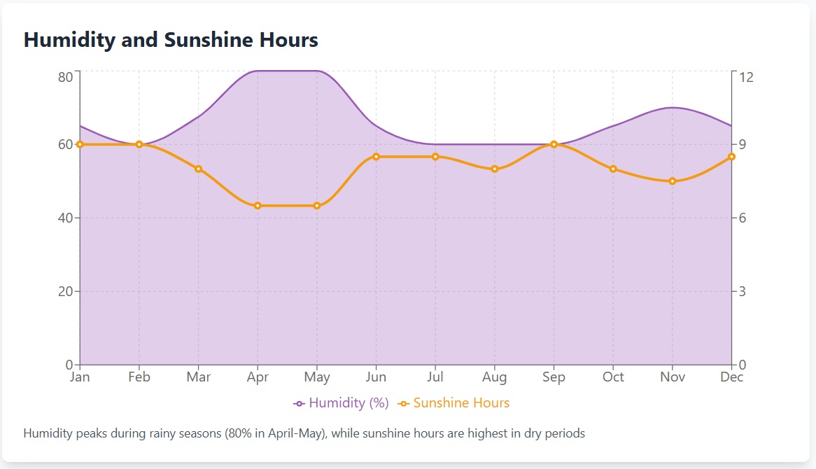 humidity patterns in Kenya by month of year