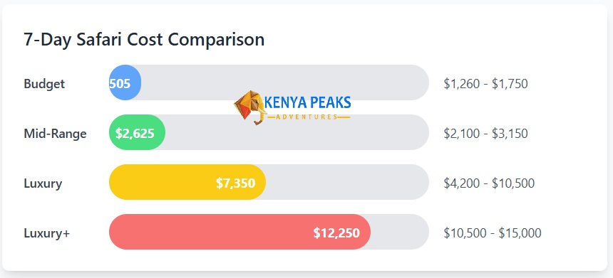 a chart of kenya safari cost for 7 days