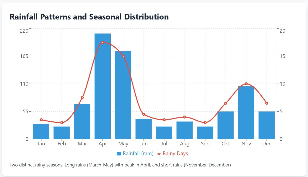 rainfall patterns by month in Kenya