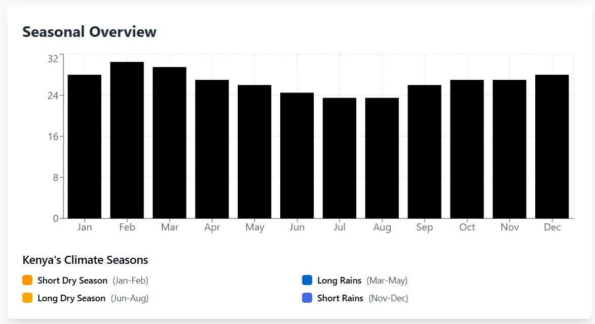 seasonal overview of kenya by month
