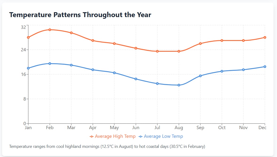 temperature by month in Kenya